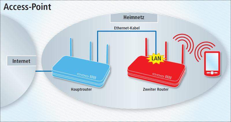 WAN Anschluss Router? (Hardware)