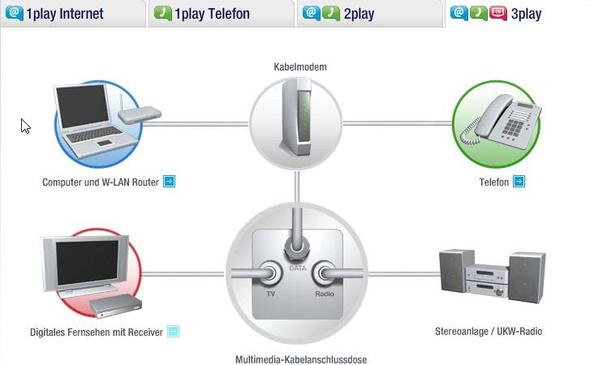 Unitymedia mit Router u. mehreren PC-Anschlüssen - (UnityMedia, Internetzugang)