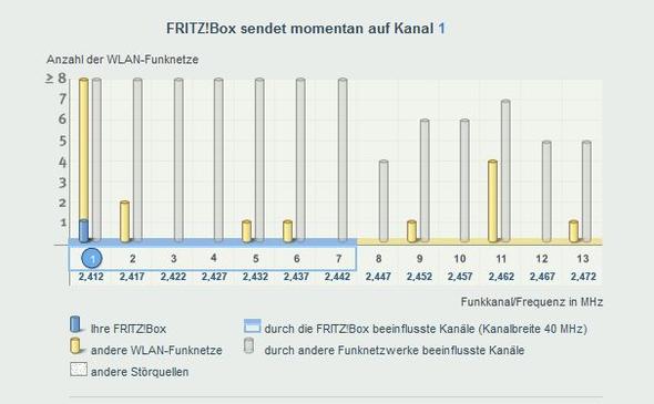 Screenshot Funkkanal - (Fritz Box, Funkkanal)
